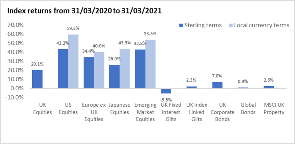 Chart:Index returns from 31/03/2020 to 31/03/2021 Source: FactSet, MSCI. U.K. Equities, Sterling Terms 20.1 Percent. U.S. Equities, Sterling Terms 43.2 Percent, Local Currency Terms 59.3 percent. Europe ex U.K. Equities, Sterling Terms 34.4 Percent, Local Currency Terms 40 percent. Japanese equities, Sterling Terms 26 percent, Local Currency Terms 43.5 percent. Emerging market equities, Sterling Terms, 42.8 percent, Local Currency Terms 53.5 percent. U.K. fixed interest Gilts, Sterling Terms, minus 5.5 percent U.K. Index linked Gilts, Sterling Terms, 2.3 percent U.K. Corporate bonds, Sterling Terms, 7 percent. Global bonds, Sterling Terms, 0.9 percent. MSCI U.K. Property, Sterling Terms, 2.6 percent.