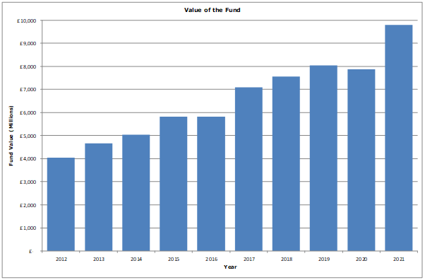 Image, Bar Graph:
Value of the fund
2012, £4000 (Millions).
2013, £4500 (Millions).
2014, £5000 (Millions).
2015, £5900 (Millions).
2016, £5900 (Millions).
2017, £7100 (Millions).
2018, £7500 (Millions).
2019, £8000 (Millions) .
2020, £7900 (Millions).
2021, £9800 (Millions).

Figures are estimated based on bar chart.