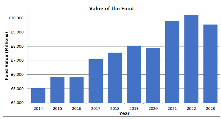 Graph Value of the Fund shows the yearly changes in fund value in Sterling from 2014 through to 2023.
As at 31 March 2014, the value of the fund was £5.060 billion. As at 31 March 2015, the value of the fund was £5.821 billion. As at 31 March 2016, the value of the fund was £5.820 billion. As at 31 March 2017, the value of the fund was £7.488 billion. As at 31 March 2018, the value of the fund was £7.549 billion. As at 31 March 2019, the value of the fund was £8.040 billion. As at 31 March 2020, the value of the fund was £7.789 billion. As at 31 March 2021, the value of the fund was £9.795 billion. As at 31 March 2022, the value of the fund was £10.231 billion. As at 31 March 2023, the value of the fund was £9.530 billion.