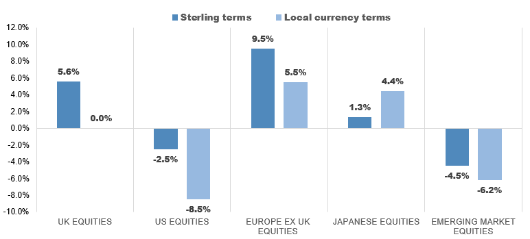 Graph summarises the index returns from 31/3/2022 to 31/3/2023 on the main equity classes and regions and is split into Sterling and Local currency terms, when applicable.
UK equities came to 5.6%. US equities came to -2.5% in Sterling terms and to -8.5% in local currency terms. Europe Ex UK equities came to 9.5% 
 in Sterling terms and to 5.5% in local currency terms. Japanese equities came to 1.3% in Sterling terms and 4.4% in local currency terms. Emerging market equities came to -4.5% in Sterling terms and -6.2% in local currency terms.
