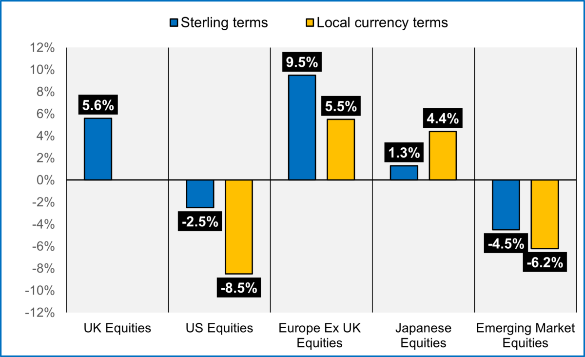 This graph visualises in Sterling terms and in Local Currency terms for NILGOSC's 5 main asset classes/regions up to 31 March 2023. UK Equities equals 5.6%, US Equities equals -2.5% in Sterling terms and -8.5% in Dollar terms. The Europe Ex UK Equities equals 9.5% in Sterling terms and 5.5% in Local Currency terms. Japanese Equities equals 1.3% in Sterling terms and 4.4% in Yen terms. The Emerging Market Equities equal -4.5% in Sterling terms and -6.2% in Local Currency terms.