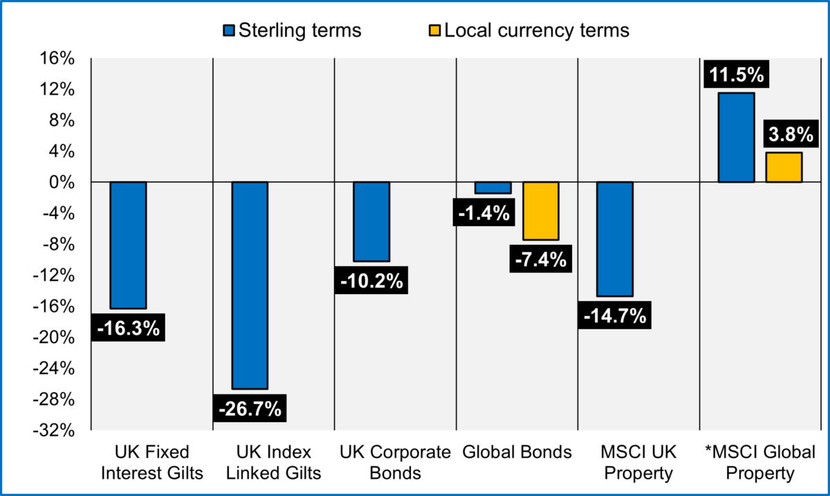 This graph visualises additional main asset classes/regions for NILGOSC up until the 31 March 2023. UK Fixed Interest Gilts equal -16.3% and UK Index Linked Gilts -26.7% in Sterling terms. UK Corporate Bonds equal -10.2% and Global Bonds -1.4% in Sterling terms and -7.4% in Local Currency terms. MSCI UK property equals -14.7% in Sterling terms, and lastly, MSCI Global property equals 11.5% in Sterling terms and 3.8% in Local Currency terms.