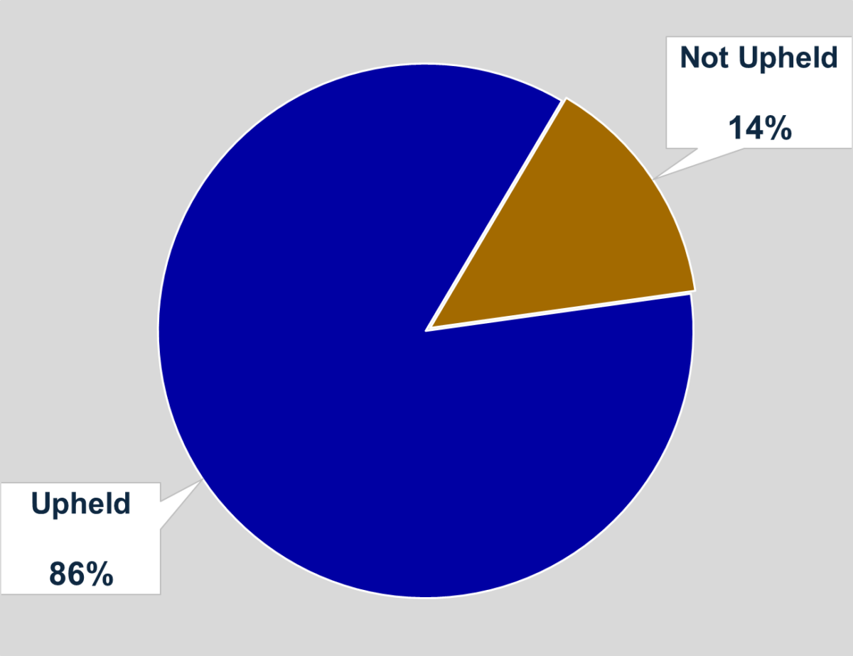 This pie chart summarises the proportion of upheld versus not upheld service delivery complaints. The former has 86 percent, and the latter 14 percent.