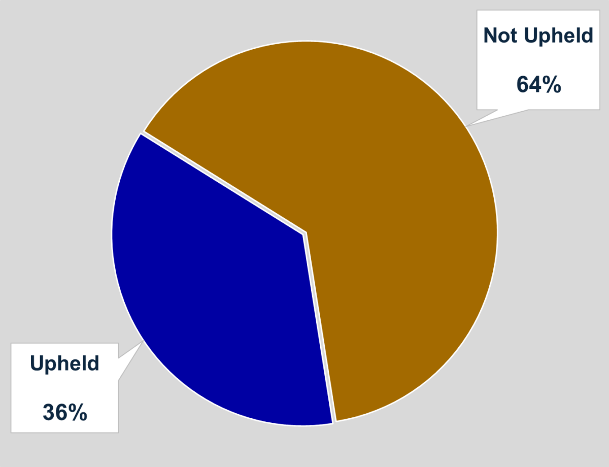 This pie chart summarises the proportion of upheld versus not upheld Internal Dispute Resolution Procedure related complaints. The former has 64 percent, and the latter 36 percent.