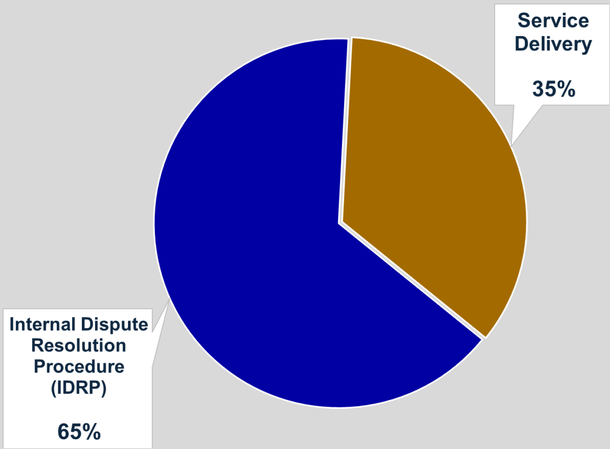 This pie chart summarises the two streams of complaint types, into service delivery related with 35 percent and Internal Dispute Resolution Procedure related with 65 percent.