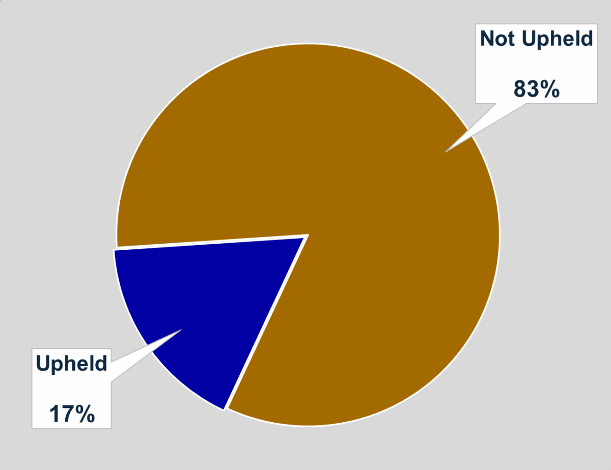 Piechart highlighting the proportional percentage of service delivery complaints which were upheld versus not upheld. The former has 17% and the latter 83%.